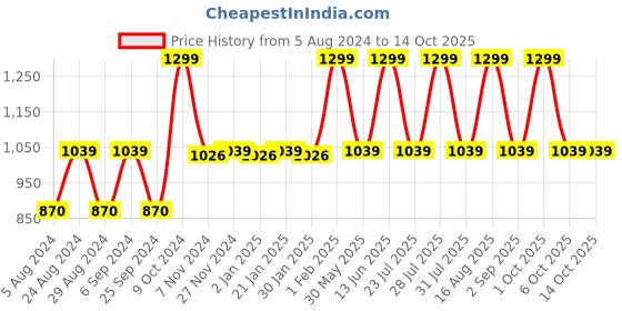myntra.com Ola! Otter Kids Conversational Printed Oversize Organic Cotton T-shirt ola! otter Price History Graph from 5 Aug 2024 to 13 Oct 2025