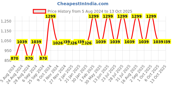 myntra.com Ola! Otter Kids Conversational Printed Oversized T-shirt ola! otter Price History Graph from 5 Aug 2024 to 12 Oct 2025