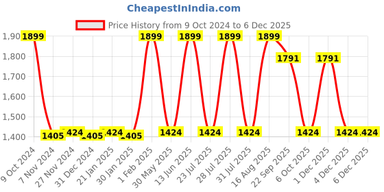 myntra.com Ola! Otter Kids Conversational Printed Pure Cotton Night suit ola! otter Price History Graph from 9 Oct 2024 to 4 Dec 2025