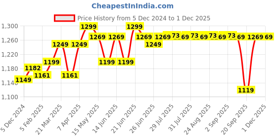 myntra.com OLAIAN By Decathlon Ankle-Length Tights decathlon Price History Graph from 5 Dec 2024 to 29 Nov 2025