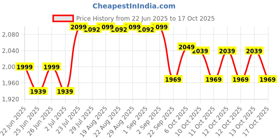 myntra.com OLAIAN By Decathlon Beginner Inflatable Bodyboard decathlon Price History Graph from 22 Jun 2025 to 17 Oct 2025