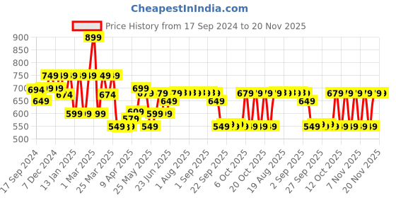 myntra.com OLAIAN By Decathlon Boys Blue Printed Shorts decathlon Price History Graph from 17 Sep 2024 to 19 Nov 2025