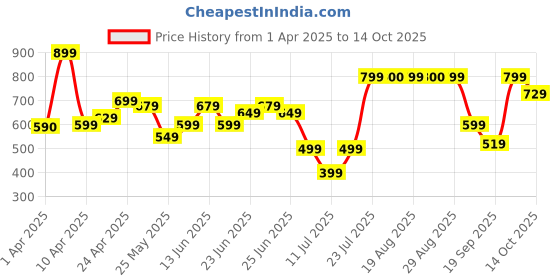 myntra.com OLAIAN By Decathlon Boys Blue Printed Shorts decathlon Price History Graph from 1 Apr 2025 to 14 Oct 2025