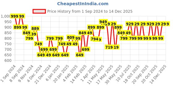 myntra.com OLAIAN By Decathlon Boys Blue Solid High Neck Anti-UV Running T-shirt decathlon Price History Graph from 1 Sep 2024 to 14 Dec 2025