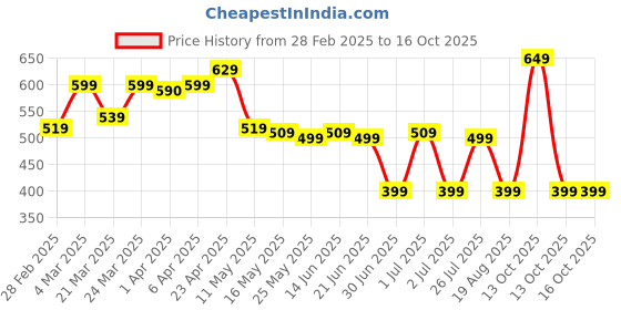 myntra.com OLAIAN By Decathlon Boys Printed Swim Shorts decathlon Price History Graph from 28 Feb 2025 to 15 Oct 2025