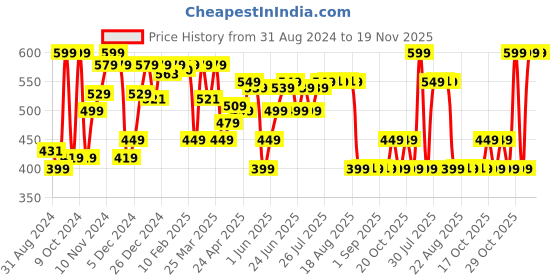 myntra.com OLAIAN By Decathlon Boys Swimming Shorts decathlon Price History Graph from 31 Aug 2024 to 19 Nov 2025