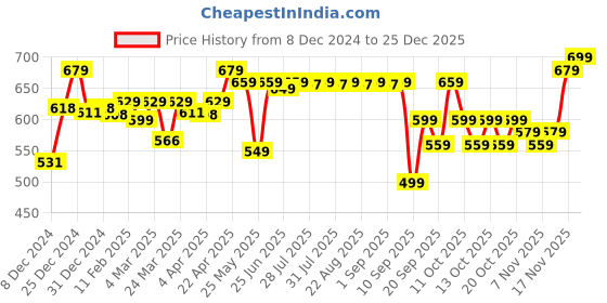 myntra.com OLAIAN By Decathlon Boys UPF 50+ Protection Tshirts decathlon Price History Graph from 8 Dec 2024 to 25 Dec 2025