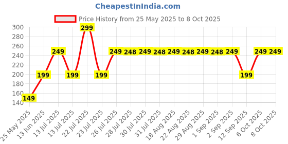 myntra.com OLAIAN By Decathlon D90 Frisbee decathlon Price History Graph from 25 May 2025 to 8 Oct 2025