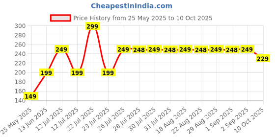 myntra.com OLAIAN By Decathlon D90 Frisbee Wind decathlon Price History Graph from 25 May 2025 to 10 Oct 2025