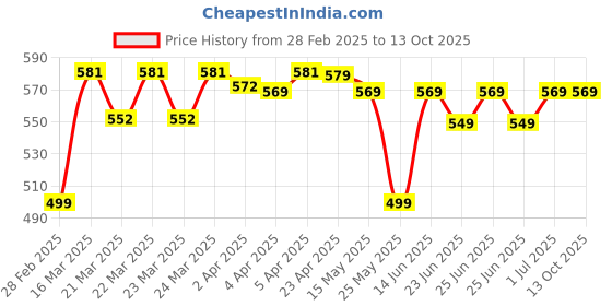 myntra.com OLAIAN By Decathlon Flying Disc Soft decathlon Price History Graph from 28 Feb 2025 to 13 Oct 2025