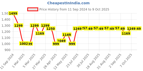 myntra.com OLAIAN By Decathlon Men Abstract Printed Swim Shorts decathlon Price History Graph from 11 Sep 2024 to 8 Oct 2025
