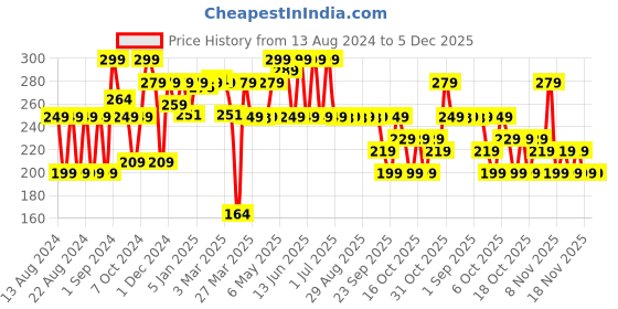 myntra.com OLAIAN By Decathlon Men Black Self Design Thong Flip-Flops decathlon Price History Graph from 13 Aug 2024 to 5 Dec 2025
