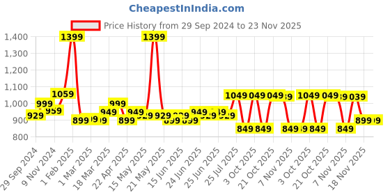 myntra.com OLAIAN By Decathlon Men Black Surf Hat decathlon Price History Graph from 29 Sep 2024 to 23 Nov 2025