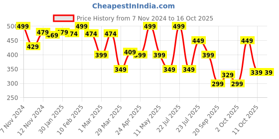myntra.com OLAIAN By Decathlon Men Printed Rubber Thong Flip Flops decathlon Price History Graph from 7 Nov 2024 to 15 Oct 2025