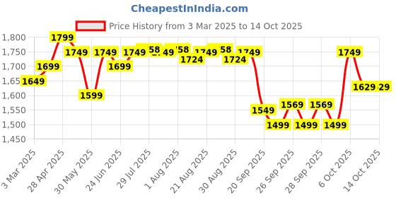 myntra.com OLAIAN By Decathlon Men Printed Swim Shorts decathlon Price History Graph from 3 Mar 2025 to 14 Oct 2025