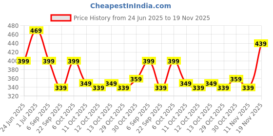 myntra.com OLAIAN By Decathlon Men Printed Thong Flip-Flops decathlon Price History Graph from 24 Jun 2025 to 19 Nov 2025