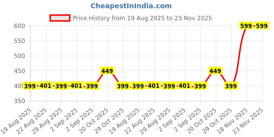 myntra.com OLAIAN By Decathlon Men Red Quick Dry Board Surfing and Kayaking Shorts decathlon Price History Graph from 19 Aug 2025 to 23 Nov 2025