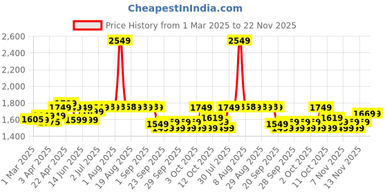 myntra.com OLAIAN By Decathlon Men Surf 500 Long Shorts decathlon Price History Graph from 1 Mar 2025 to 22 Nov 2025