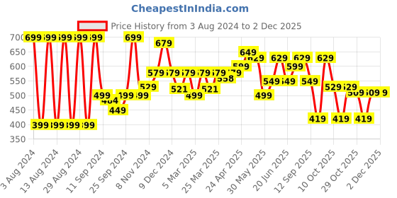 myntra.com OLAIAN By Decathlon Men Surfing Shorts With Attached Inner Brief decathlon Price History Graph from 3 Aug 2024 to 2 Dec 2025