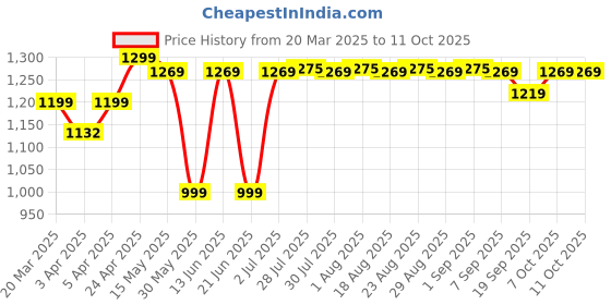 myntra.com OLAIAN By Decathlon Men Swim Bottoms decathlon Price History Graph from 20 Mar 2025 to 10 Oct 2025