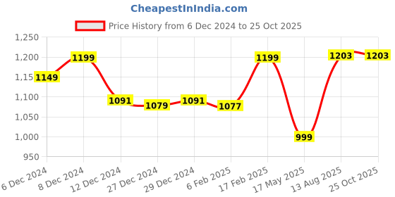 myntra.com OLAIAN By Decathlon Men T-shirt decathlon Price History Graph from 6 Dec 2024 to 25 Oct 2025