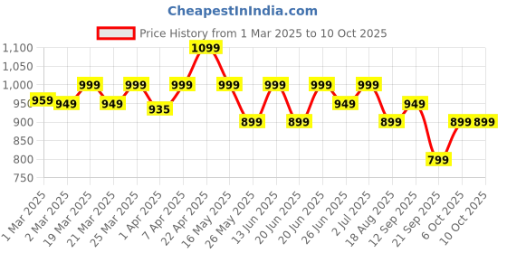 myntra.com OLAIAN By Decathlon Men UV-Protected Tshirt decathlon Price History Graph from 1 Mar 2025 to 9 Oct 2025