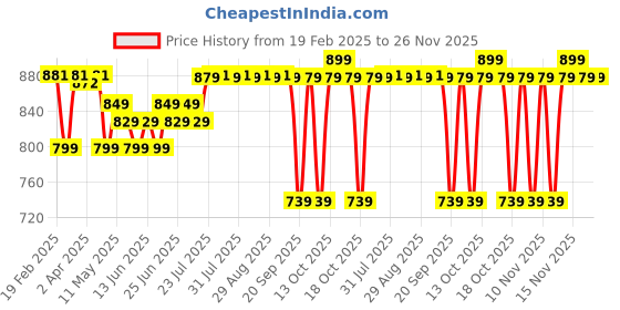 myntra.com OLAIAN By Decathlon Printed Round Neck Swim Tops decathlon Price History Graph from 19 Feb 2025 to 26 Nov 2025