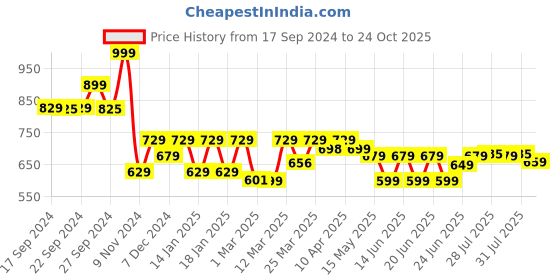 myntra.com OLAIAN By Decathlon Printed Sleeveless Swim Bikini Bra decathlon Price History Graph from 17 Sep 2024 to 24 Oct 2025