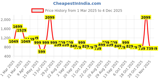 myntra.com OLAIAN By Decathlon Printed Swim Bikini Bra decathlon Price History Graph from 1 Mar 2025 to 4 Dec 2025