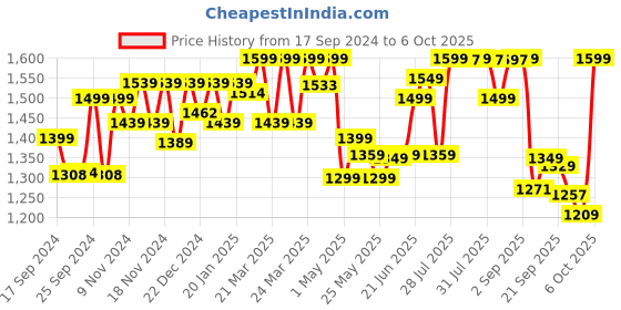 myntra.com OLAIAN By Decathlon Printed UV-Protected Tshirt decathlon Price History Graph from 17 Sep 2024 to 5 Oct 2025