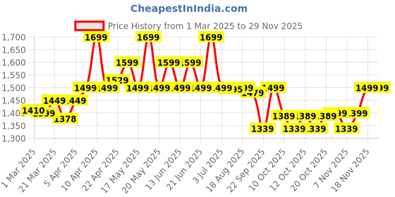 myntra.com OLAIAN By Decathlon Printed UV Protection UPF50+ Swim Tops decathlon Price History Graph from 1 Mar 2025 to 28 Nov 2025