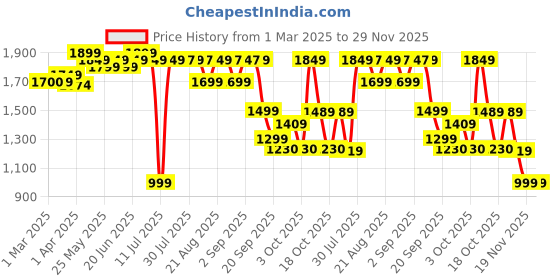 myntra.com OLAIAN By Decathlon Printed Uv Protection Zip Swim Tops decathlon Price History Graph from 1 Mar 2025 to 29 Nov 2025