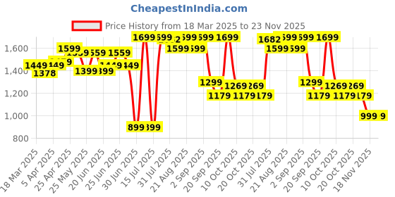 myntra.com OLAIAN By Decathlon PrintedUV-Protection Swim Top decathlon Price History Graph from 18 Mar 2025 to 22 Nov 2025