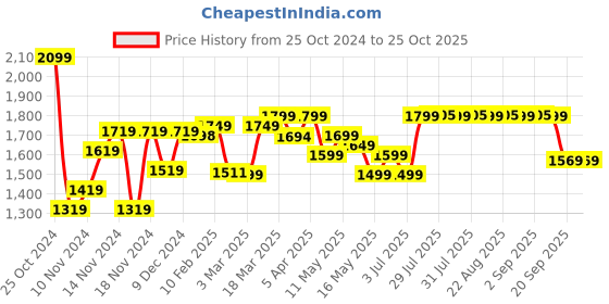myntra.com OLAIAN By Decathlon Round Neck Swim Top decathlon Price History Graph from 25 Oct 2024 to 25 Oct 2025