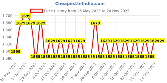myntra.com OLAIAN By Decathlon Striped V Neck Bodysuit decathlon Price History Graph from 25 May 2025 to 23 Nov 2025