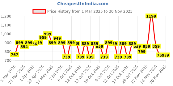 myntra.com OLAIAN By Decathlon Surfing Swimsuit Bikini Top With Padded Cups decathlon Price History Graph from 1 Mar 2025 to 29 Nov 2025