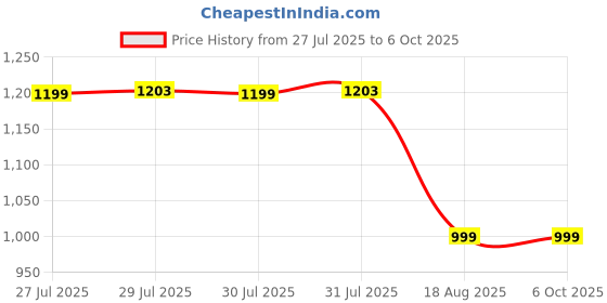 myntra.com OLAIAN By Decathlon Textured Bikini Crop Top decathlon Price History Graph from 27 Jul 2025 to 6 Oct 2025