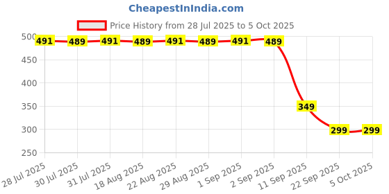 myntra.com OLAIAN By Decathlon TO 120 B Quivy decathlon Price History Graph from 28 Jul 2025 to 4 Oct 2025