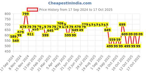 myntra.com OLAIAN By Decathlon UV-Protected Tshirt decathlon Price History Graph from 17 Sep 2024 to 17 Oct 2025