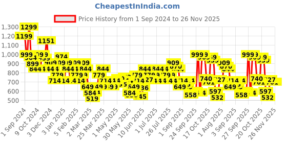 myntra.com OLAIAN By Decathlon UV-Resistant Surfing and Kayaking T-shirt decathlon Price History Graph from 1 Sep 2024 to 25 Nov 2025