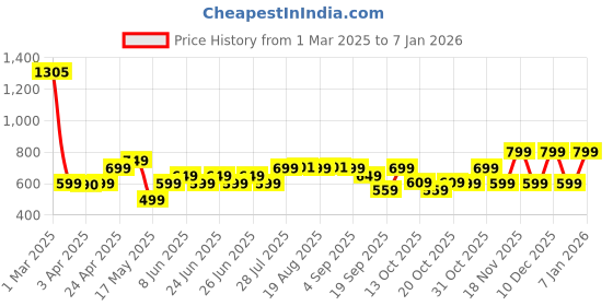 myntra.com OLAIAN By Decathlon Women Solid Swimming Board Shorts decathlon Price History Graph from 1 Mar 2025 to 4 Jan 2026