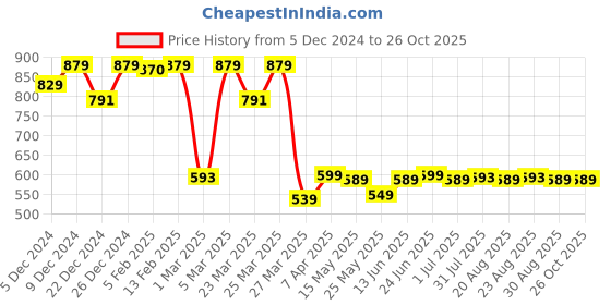 myntra.com OLAIAN By Decathlon Women Swim Bottoms decathlon Price History Graph from 5 Dec 2024 to 26 Oct 2025