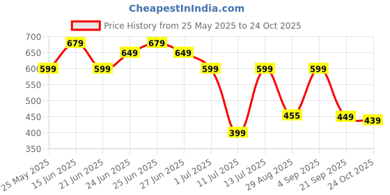 myntra.com OLAIAN By Decathlon Womens bikini briefs decathlon Price History Graph from 25 May 2025 to 24 Oct 2025