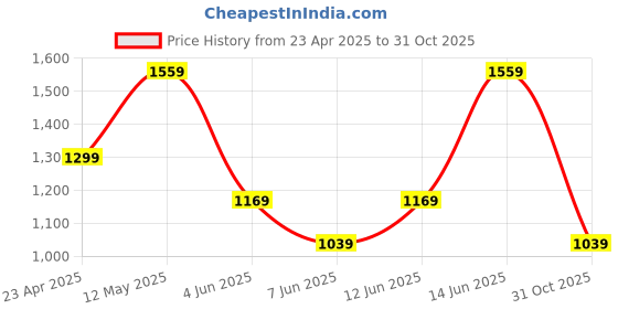 myntra.com Olalook A-Line Sleeveless Midi Dress olalook Price History Graph from 23 Apr 2025 to 31 Oct 2025