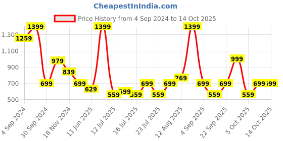 myntra.com Olalook Abstract Printed Cap Sleeves Crop Top olalook Price History Graph from 4 Sep 2024 to 13 Oct 2025