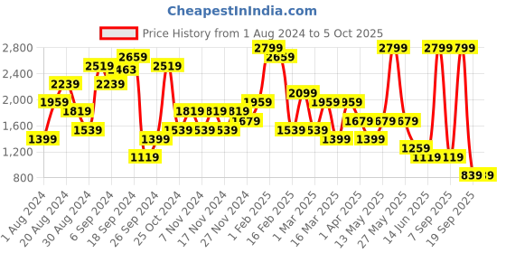 myntra.com Olalook Abstract Printed Longline Open Front Dress olalook Price History Graph from 1 Aug 2024 to 5 Oct 2025