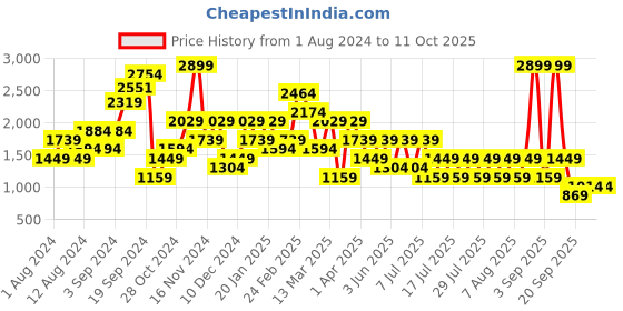myntra.com Olalook Animal Printed Flared Midi Skirt olalook Price History Graph from 1 Aug 2024 to 10 Oct 2025