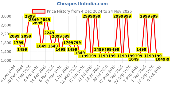 myntra.com Olalook Animal Printed Flared Midi Skirt olalook Price History Graph from 4 Dec 2024 to 23 Nov 2025