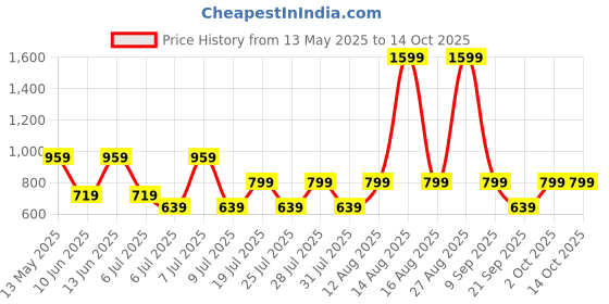 myntra.com Olalook Animal Printed Regular Fitted Top olalook Price History Graph from 13 May 2025 to 13 Oct 2025