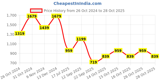 myntra.com Olalook Button Detail Long Sleeve Midi Dress olalook Price History Graph from 26 Oct 2024 to 26 Oct 2025